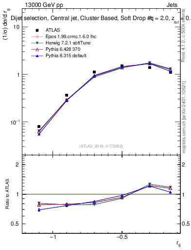 Plot of softdrop.rg in 13000 GeV pp collisions