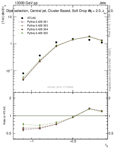 Plot of softdrop.rg in 13000 GeV pp collisions