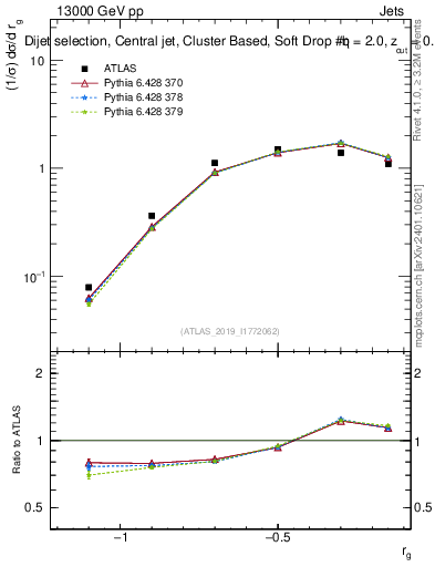 Plot of softdrop.rg in 13000 GeV pp collisions
