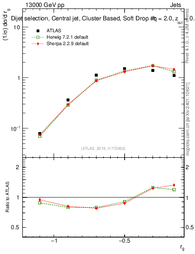 Plot of softdrop.rg in 13000 GeV pp collisions
