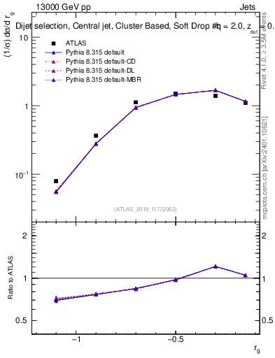 Plot of softdrop.rg in 13000 GeV pp collisions