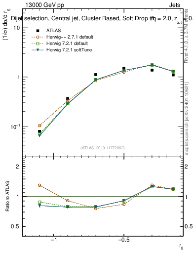 Plot of softdrop.rg in 13000 GeV pp collisions