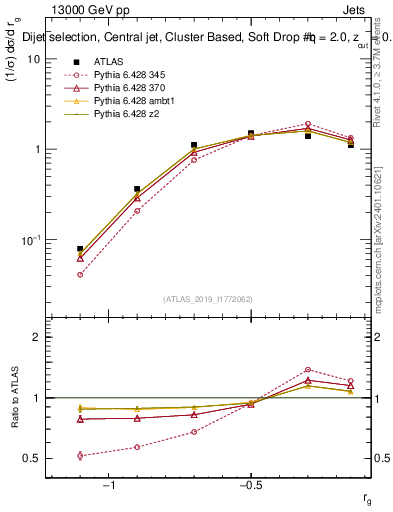 Plot of softdrop.rg in 13000 GeV pp collisions