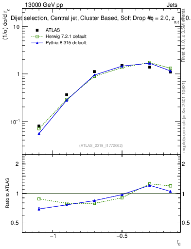Plot of softdrop.rg in 13000 GeV pp collisions