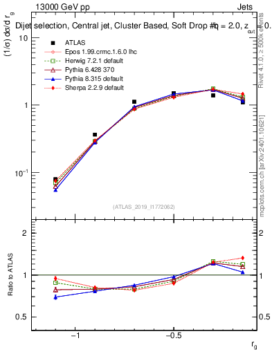 Plot of softdrop.rg in 13000 GeV pp collisions