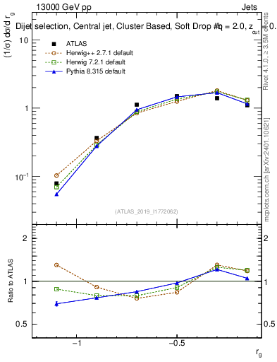 Plot of softdrop.rg in 13000 GeV pp collisions