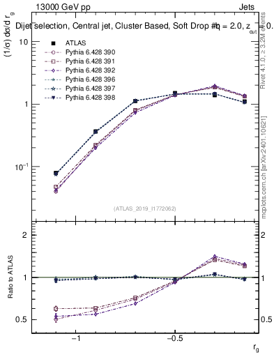 Plot of softdrop.rg in 13000 GeV pp collisions