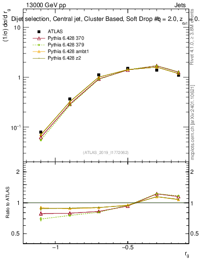 Plot of softdrop.rg in 13000 GeV pp collisions