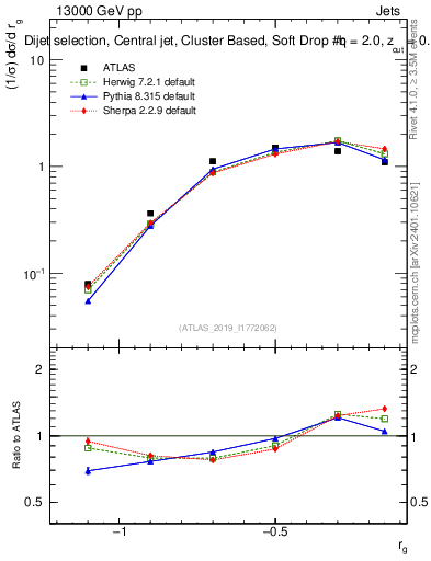 Plot of softdrop.rg in 13000 GeV pp collisions