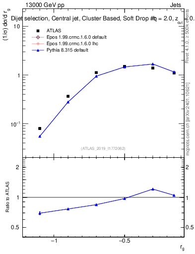 Plot of softdrop.rg in 13000 GeV pp collisions
