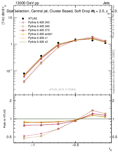 Plot of softdrop.rg in 13000 GeV pp collisions