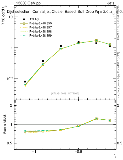 Plot of softdrop.rg in 13000 GeV pp collisions
