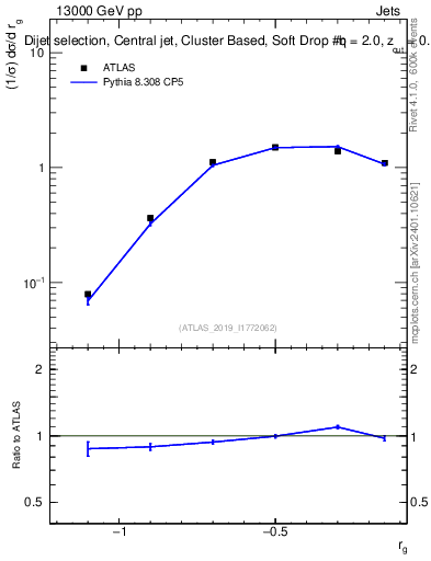 Plot of softdrop.rg in 13000 GeV pp collisions
