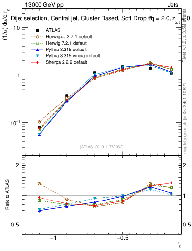 Plot of softdrop.rg in 13000 GeV pp collisions