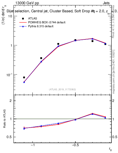 Plot of softdrop.rg in 13000 GeV pp collisions