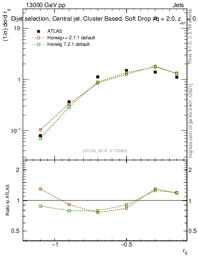 Plot of softdrop.rg in 13000 GeV pp collisions