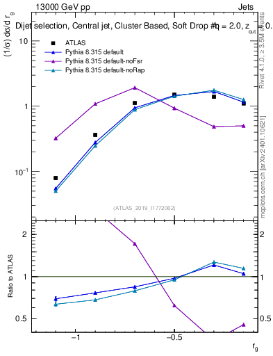 Plot of softdrop.rg in 13000 GeV pp collisions