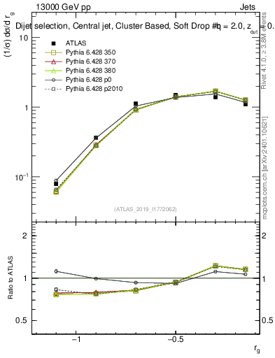 Plot of softdrop.rg in 13000 GeV pp collisions