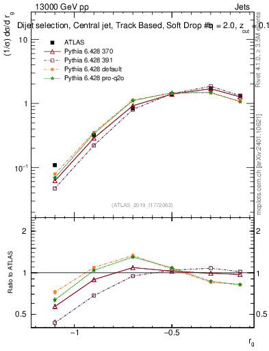 Plot of softdrop.rg in 13000 GeV pp collisions