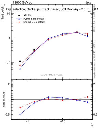 Plot of softdrop.rg in 13000 GeV pp collisions