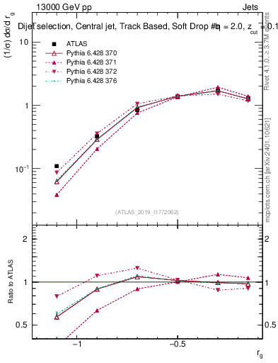 Plot of softdrop.rg in 13000 GeV pp collisions