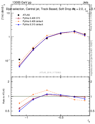 Plot of softdrop.rg in 13000 GeV pp collisions