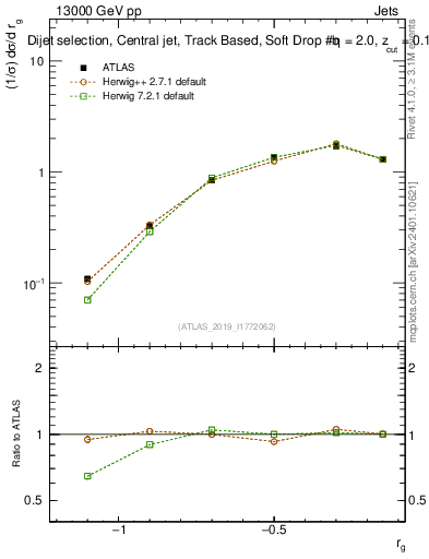 Plot of softdrop.rg in 13000 GeV pp collisions