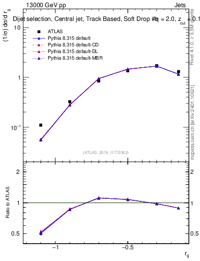 Plot of softdrop.rg in 13000 GeV pp collisions