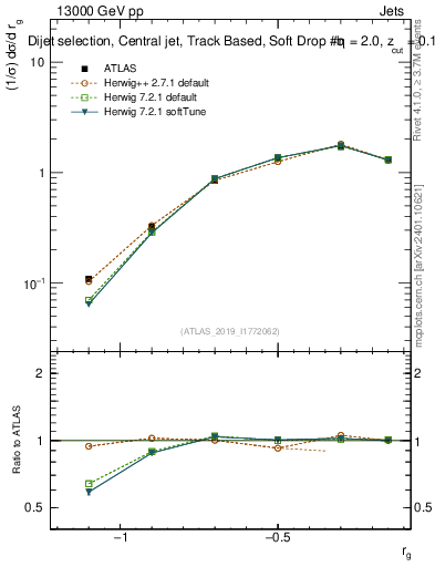 Plot of softdrop.rg in 13000 GeV pp collisions