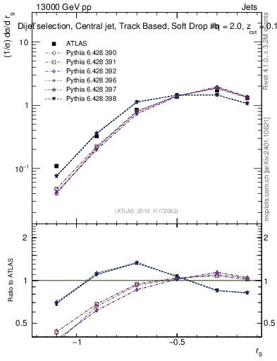 Plot of softdrop.rg in 13000 GeV pp collisions