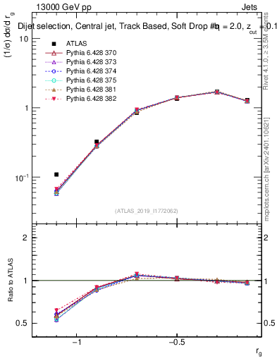 Plot of softdrop.rg in 13000 GeV pp collisions