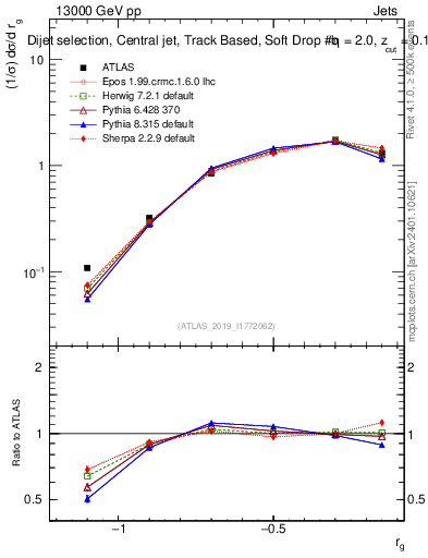 Plot of softdrop.rg in 13000 GeV pp collisions