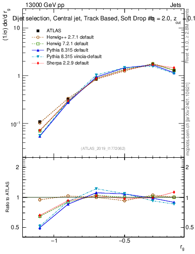 Plot of softdrop.rg in 13000 GeV pp collisions