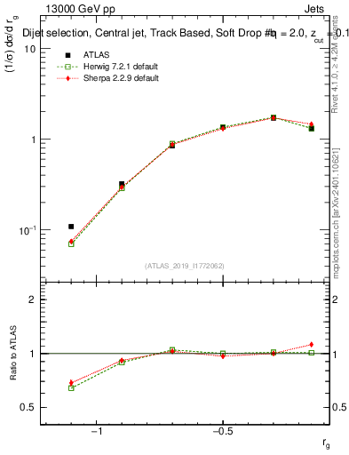Plot of softdrop.rg in 13000 GeV pp collisions