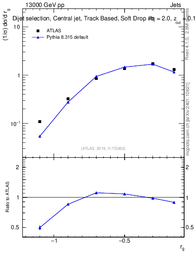 Plot of softdrop.rg in 13000 GeV pp collisions