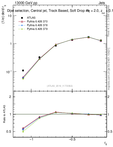 Plot of softdrop.rg in 13000 GeV pp collisions