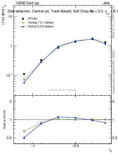 Plot of softdrop.rg in 13000 GeV pp collisions