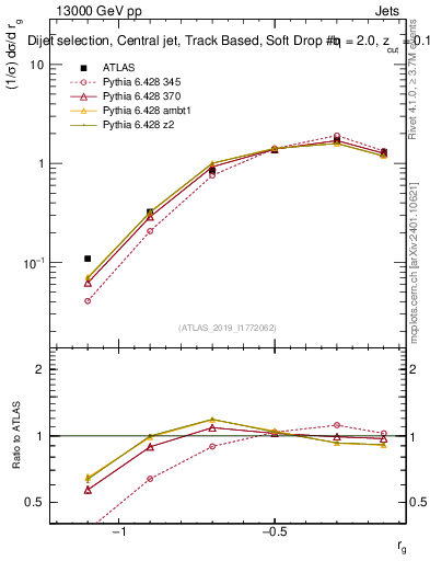 Plot of softdrop.rg in 13000 GeV pp collisions