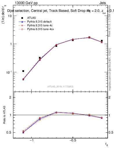 Plot of softdrop.rg in 13000 GeV pp collisions