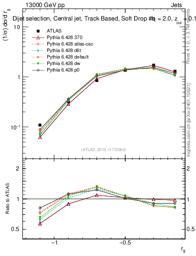Plot of softdrop.rg in 13000 GeV pp collisions