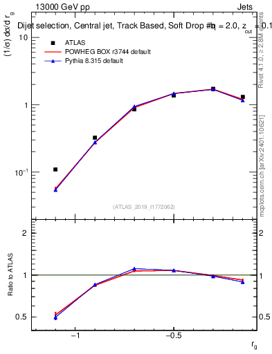 Plot of softdrop.rg in 13000 GeV pp collisions