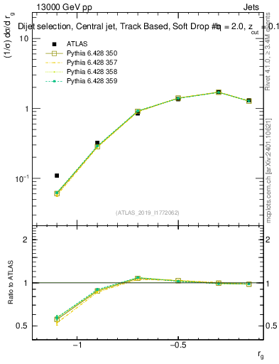 Plot of softdrop.rg in 13000 GeV pp collisions