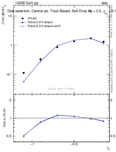 Plot of softdrop.rg in 13000 GeV pp collisions