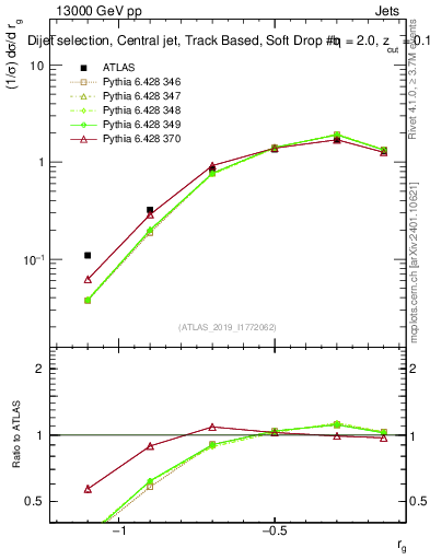 Plot of softdrop.rg in 13000 GeV pp collisions