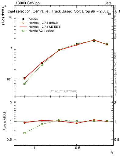 Plot of softdrop.rg in 13000 GeV pp collisions
