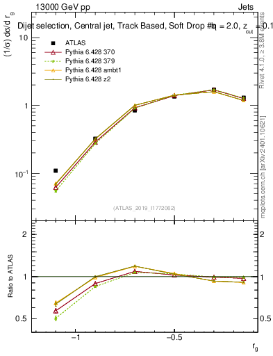 Plot of softdrop.rg in 13000 GeV pp collisions