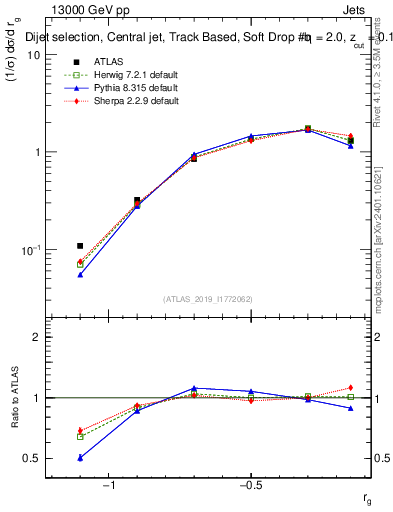 Plot of softdrop.rg in 13000 GeV pp collisions