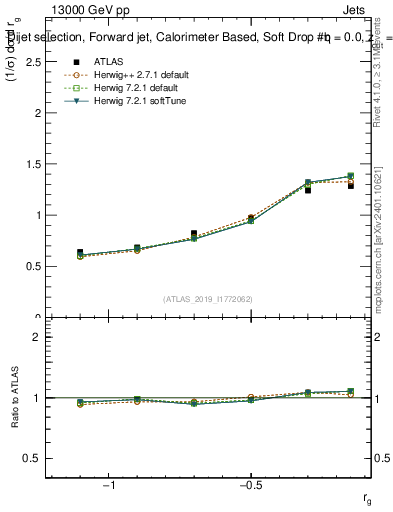 Plot of softdrop.rg in 13000 GeV pp collisions