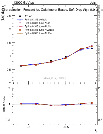 Plot of softdrop.rg in 13000 GeV pp collisions