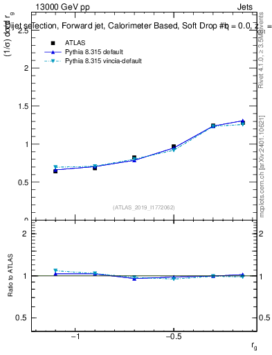 Plot of softdrop.rg in 13000 GeV pp collisions